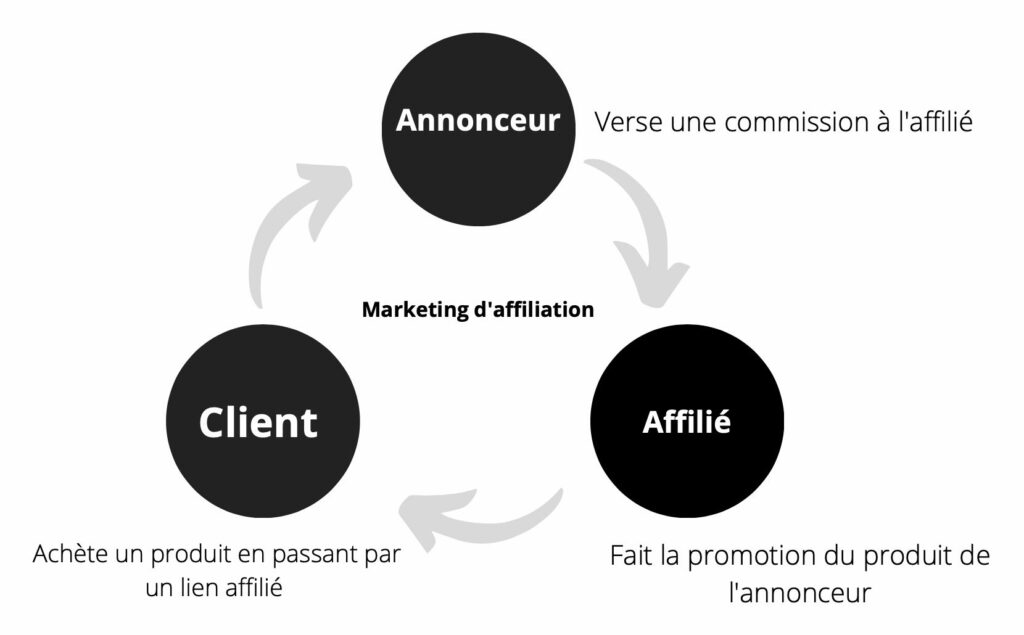 schéma campagne OBA affiliation maximisation ROI