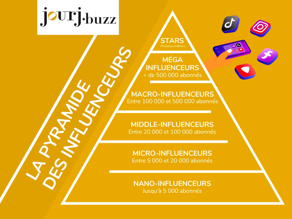 Processus sélection influenceurs Datashake Netino Jouan Elkouby